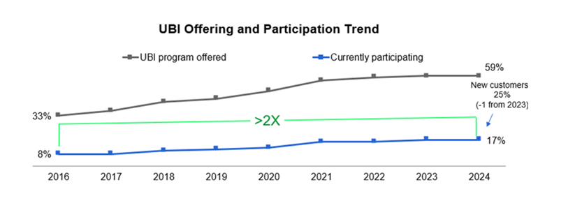 UBI Offering and Participation Trend