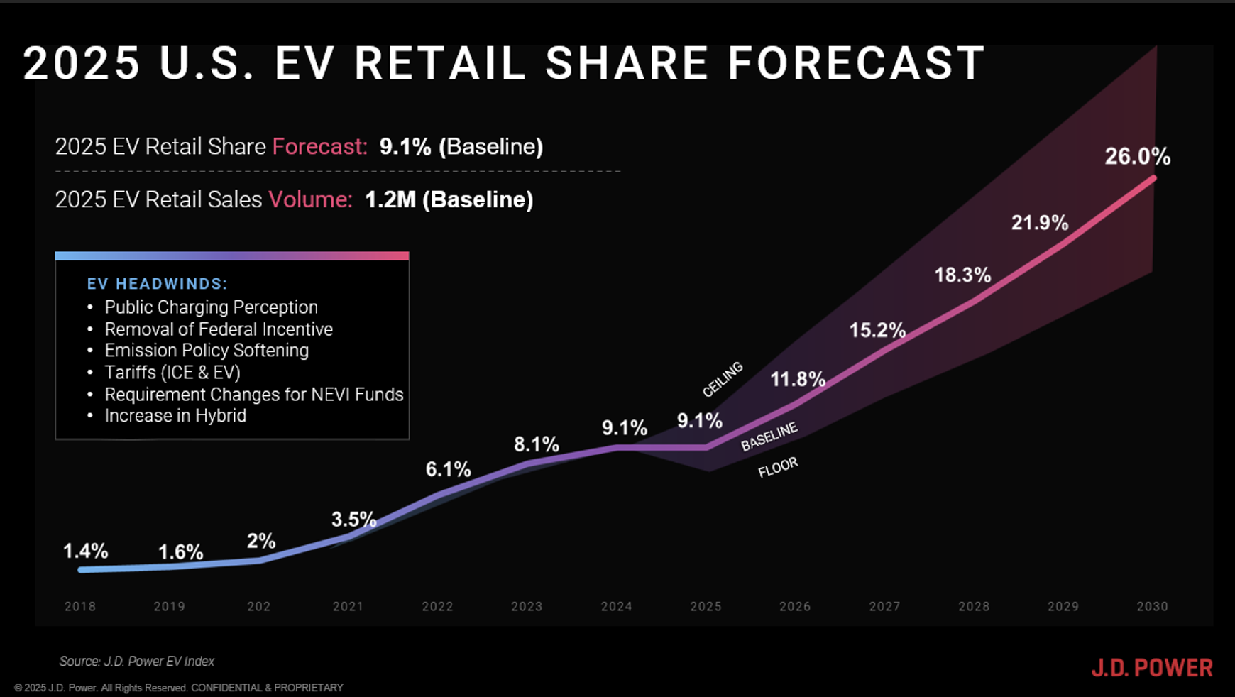 2025 US EV Forecast