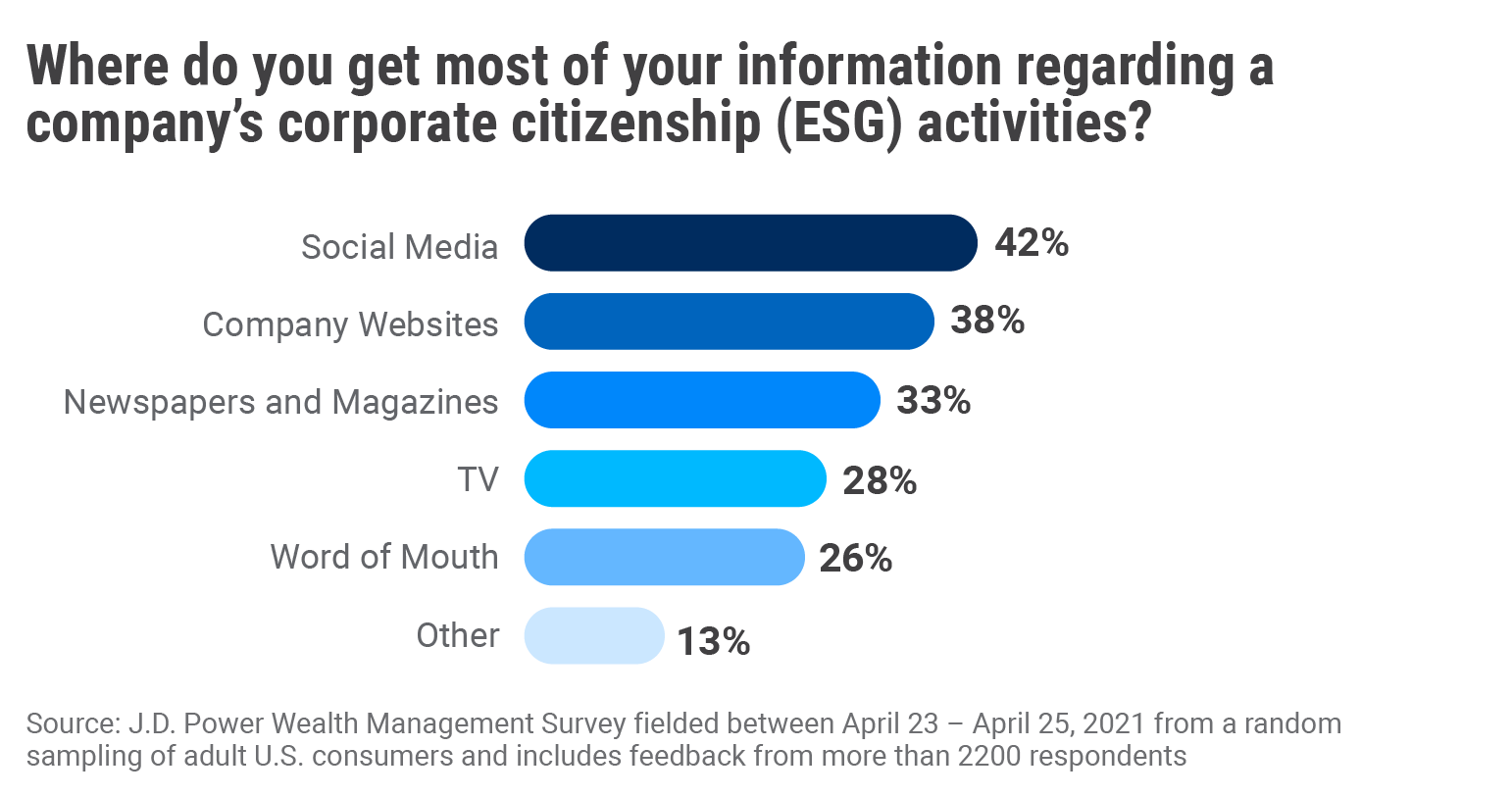 When It Comes to Corporate ESG Efforts, Americans are Searching for Answers