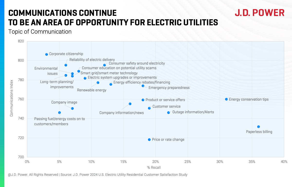 How Can Utilities Fend Off Frustration with Sky-High Energy Rates?