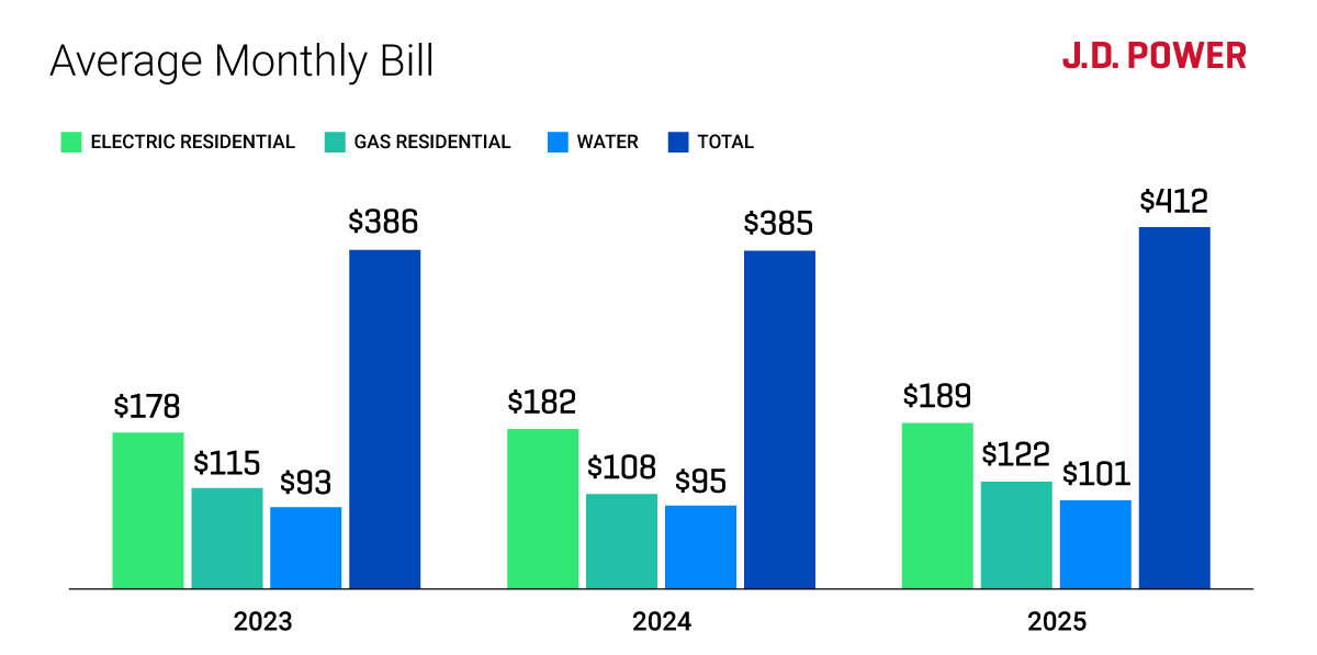 Average Bill