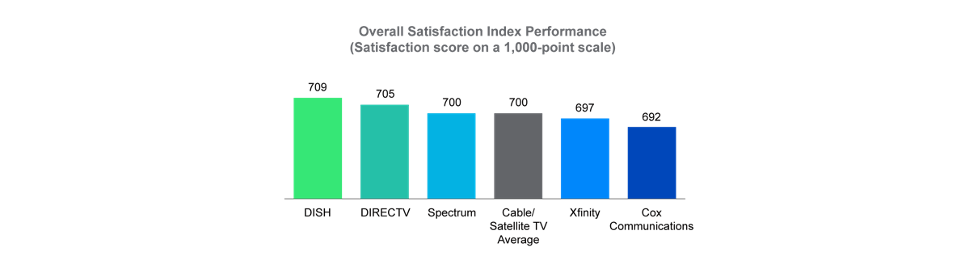 Couple watching television|Overall Satisfaction|Graph of Regions|Television Factor Satisfaction|Bar Graph
