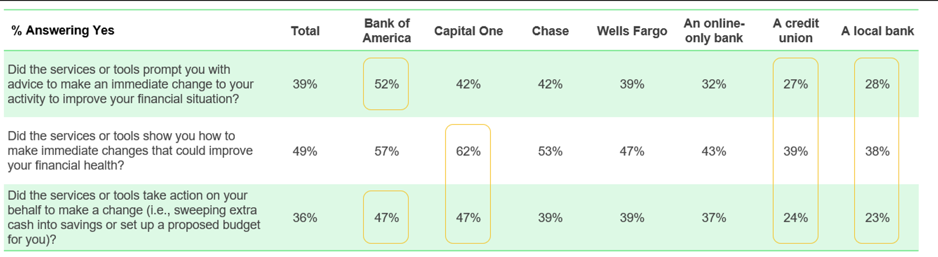Bank Customers Finding Ways to Manage Inflation—But Not Necessarily with Personal Financial Management Tools