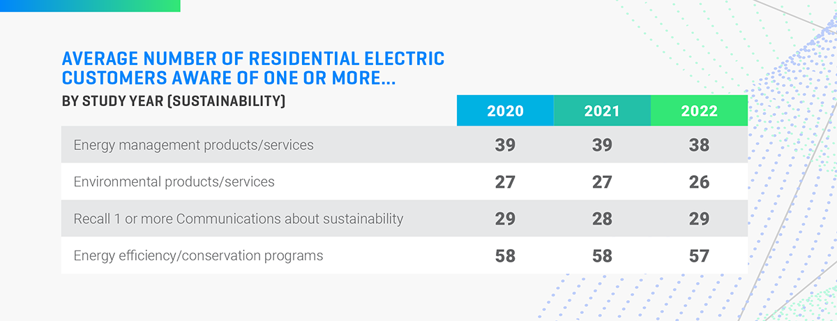 Average Number of Residential Electric Customers Aware of One or More…