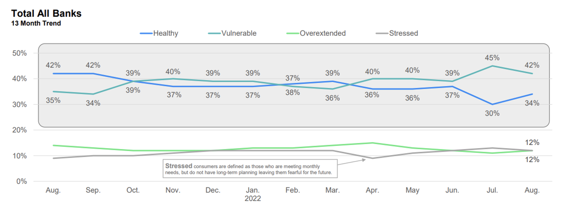 Chart depicting financial health across banks 