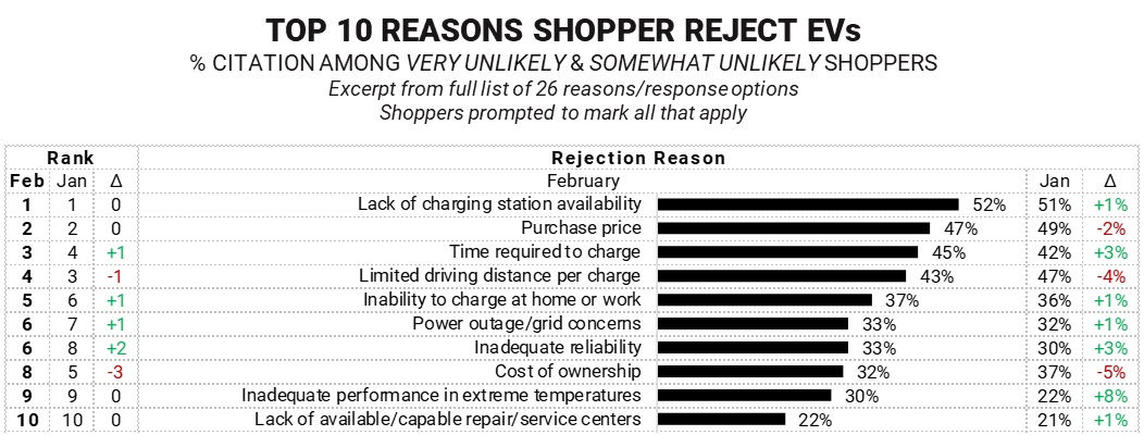 Top 10 Reasons Shoppers Reject EVs