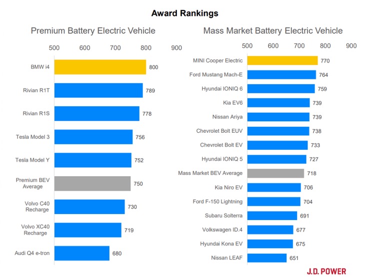 Electric vehicle charger|very likely vs. very unlikely |Top 10 Reasons Shoppers Reject EVs|Award Rankings