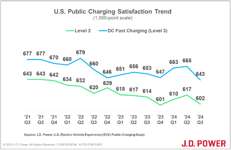 Public Charging Satisfaction Trends