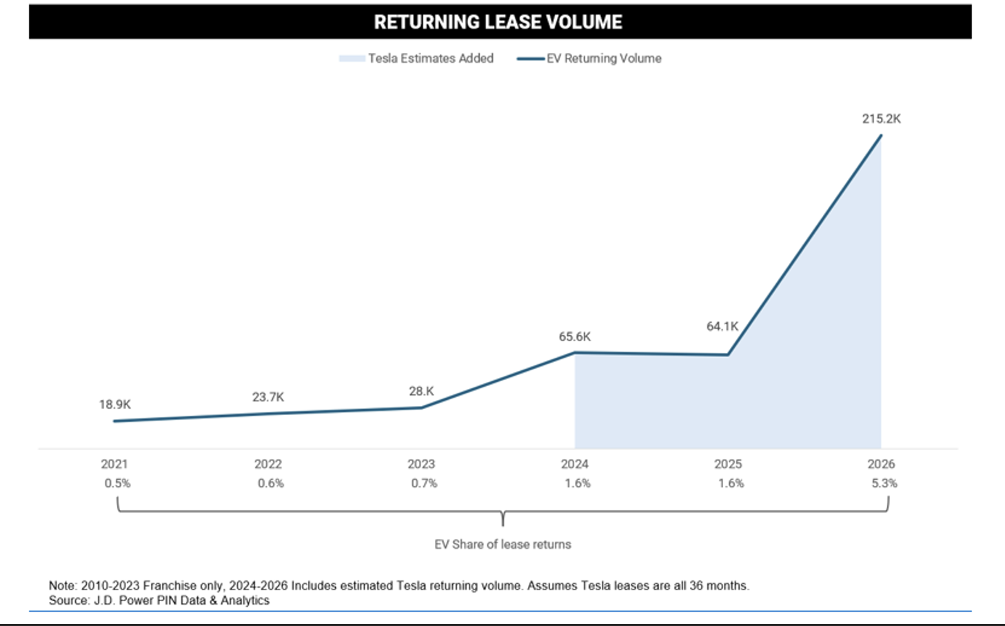 Returning Lease Volume