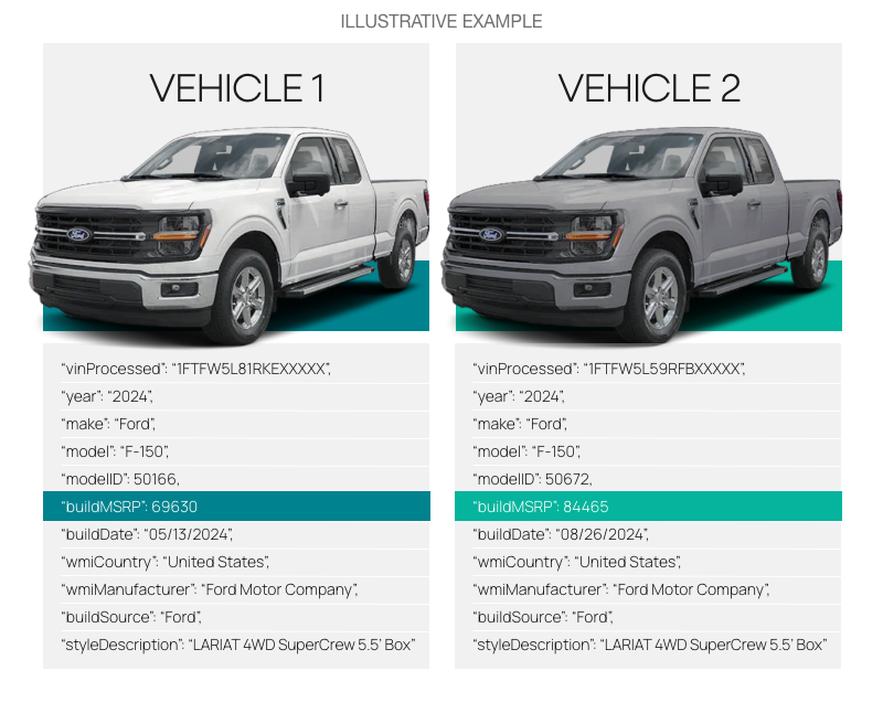 Image 1 (MSRP variability / F-150 example): “Chart showing a wide MSRP range for the same 2024 Ford F-150 Lariat 4WD SuperCrew trim, highlighting how options can change value by about ,000