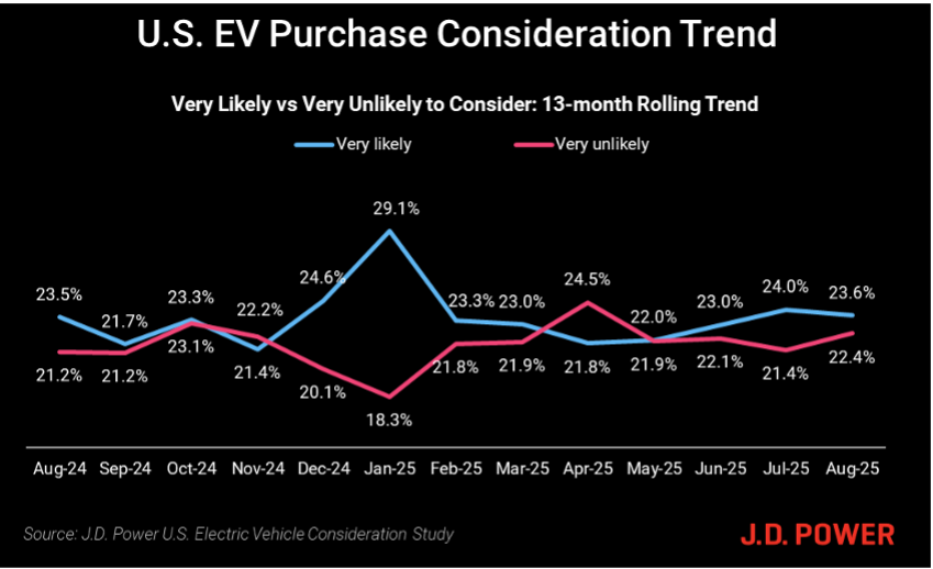 U.S. EV Purchase Consideration Trend