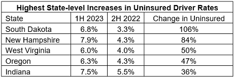 Highest State-level Increases in Uninsured Driver Rates