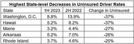 As Auto Insurance Premiums Spike, Some American Drivers Choose the Risk Being Uninsured Over Financial Hardship