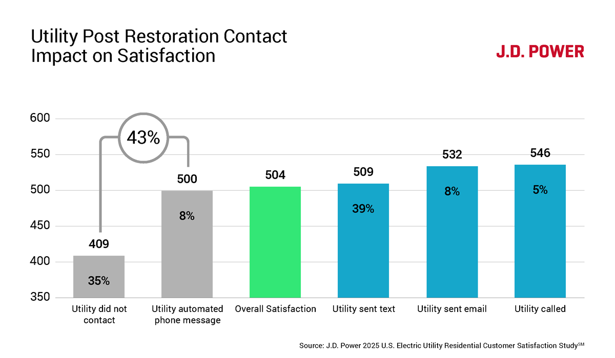 Disasters Become a Fact of Life for Many U.S. Electric Utility Customers