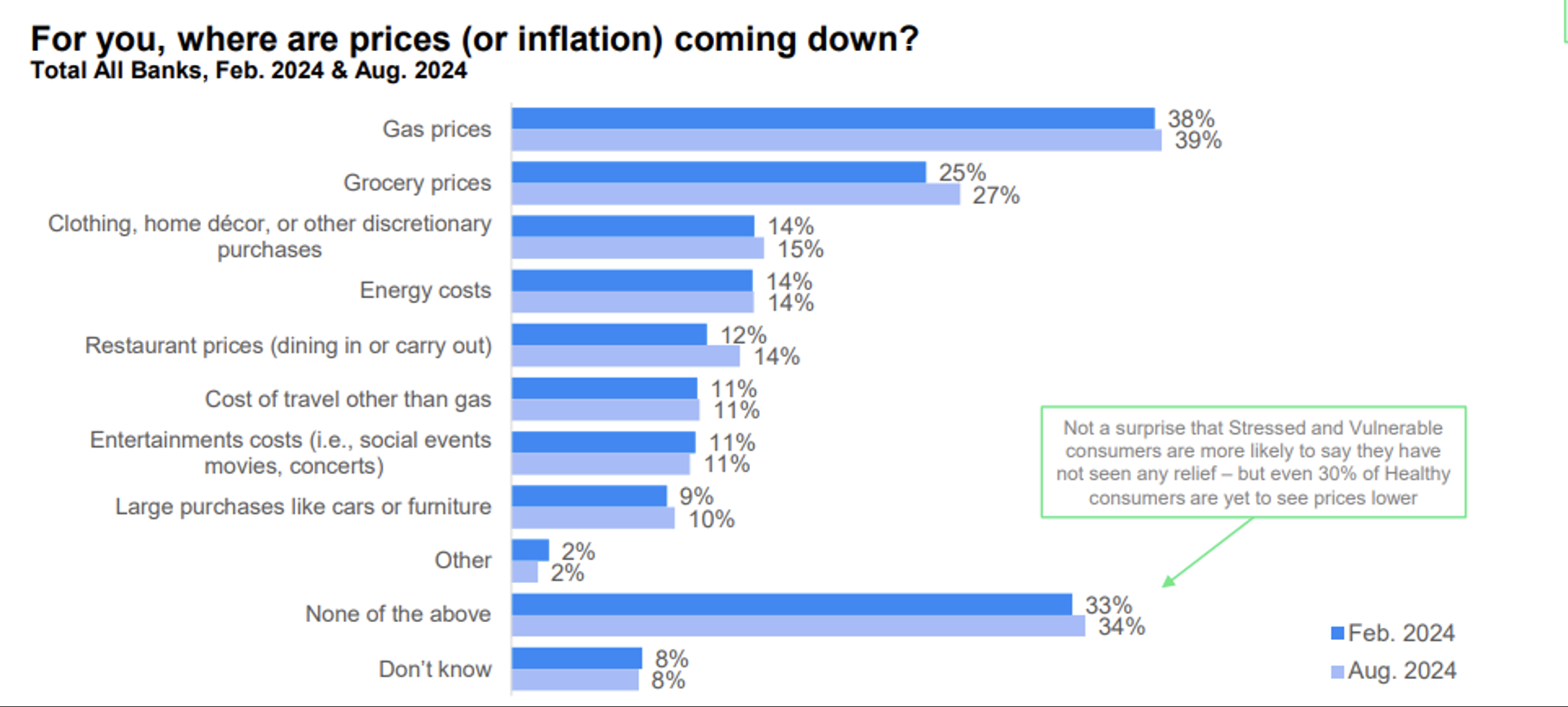 Where are prices going down