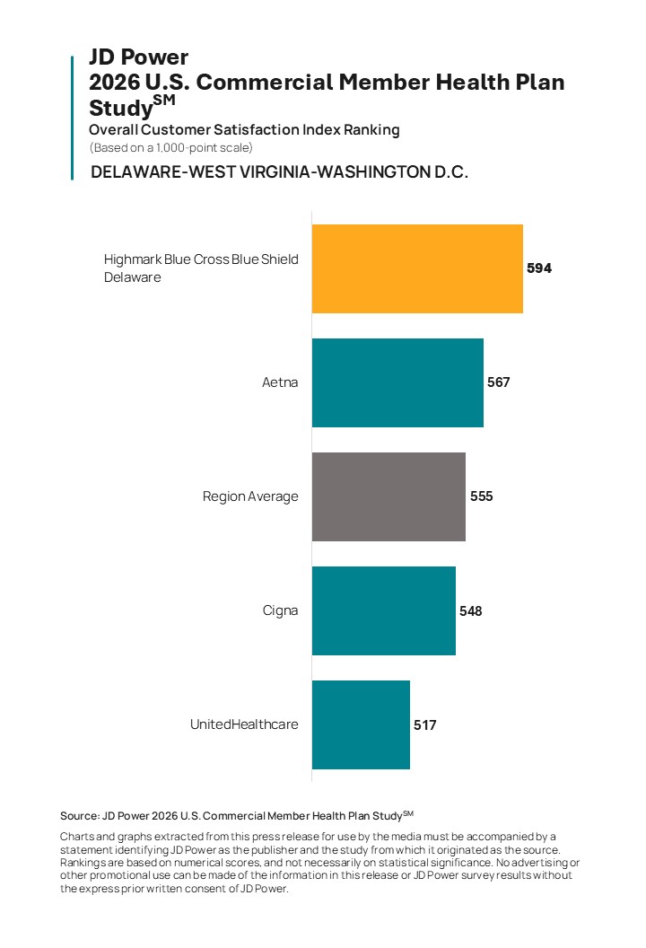 Member Satisfaction Holds Steady as Commercial Health Plans Focus on Improving Trust, Claims and Cost Stability, JD Power Finds