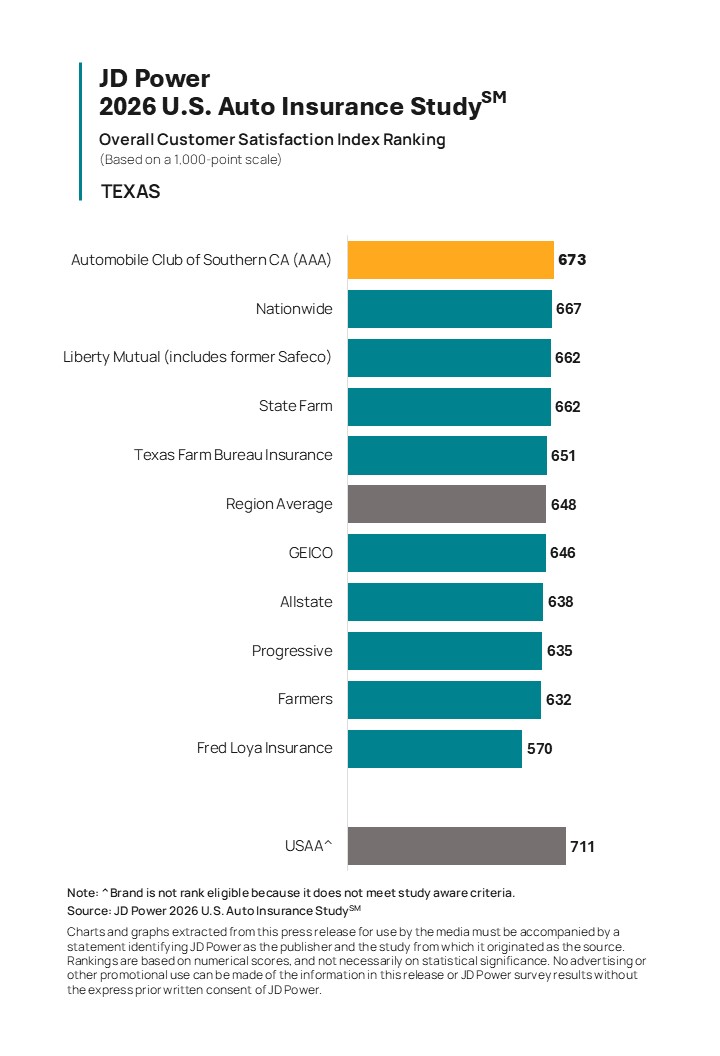 Auto Insurers Struggle to Maintain Seamless Interactions Across Channels, JD Power Finds